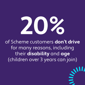 The image is of an indigo background with white text which reads: "20% of Scheme customers don’t drive for many reasons including their disability, age (children over 3 can join) or choice."