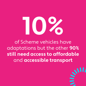 The image is of a pink background with white text which reads: "10% of Scheme vehicles have adaptations but the other 90% still need access to affordable and accessible transport."